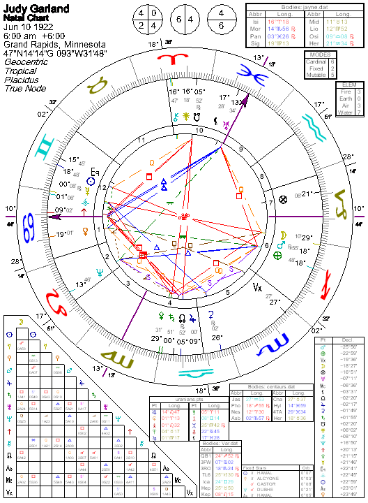 Astrology of Judy Garland with horoscope chart, quotes, biography, and